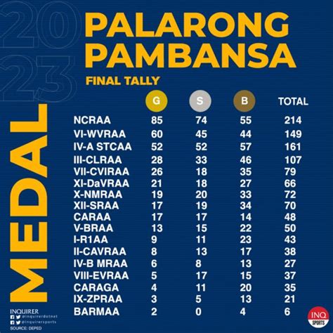 palarong pambansa 2023 medal tally